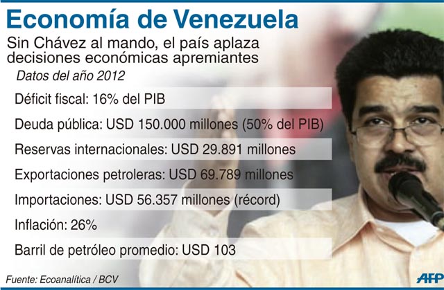 Infografía: La economía venezolana sin Chávez