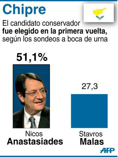 Anastasiadis gana primera vuelta presidenciales de Chipre con 50% escrutado