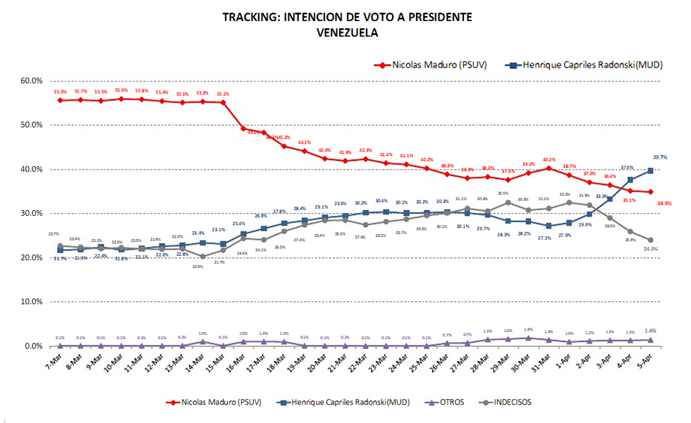 Capriles subió 10 puntos en los últimos 5 días (tracking telefónico)