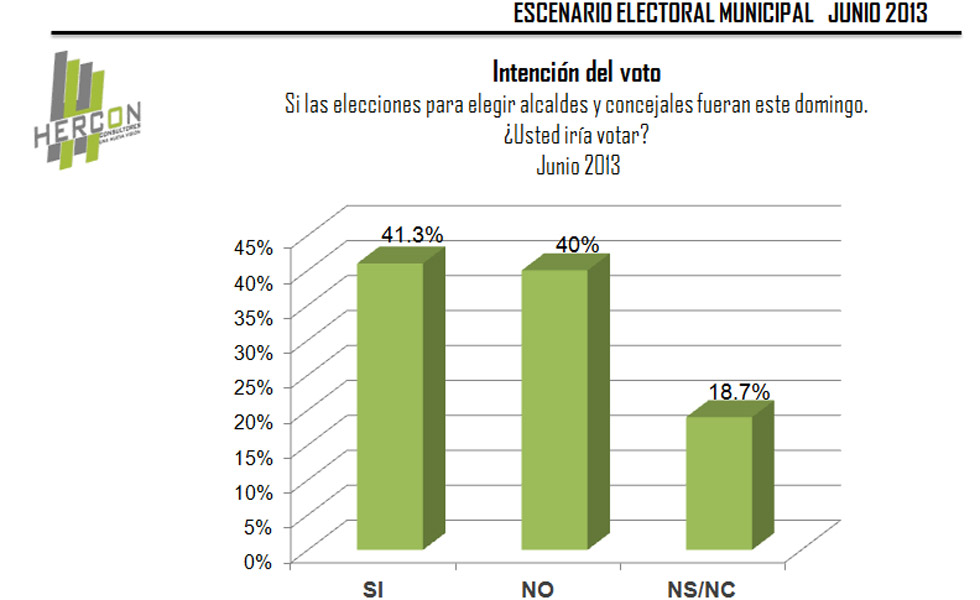 Oposición “ni-ni” si las elecciones del 8D fueran este domingo, revela encuesta