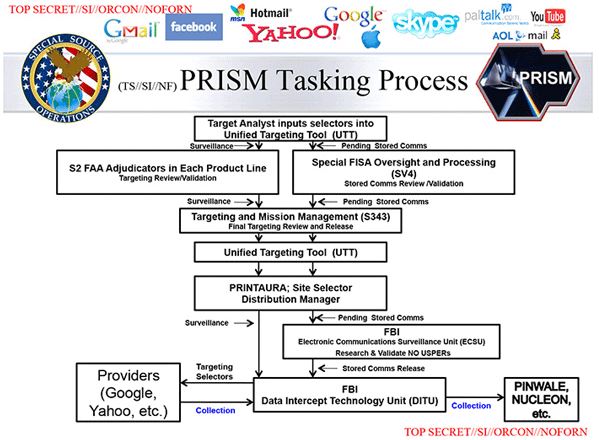 Con el “XKeyscore” Estados Unidos monitorea en tiempo real cualquier actividad de un usuario en la red