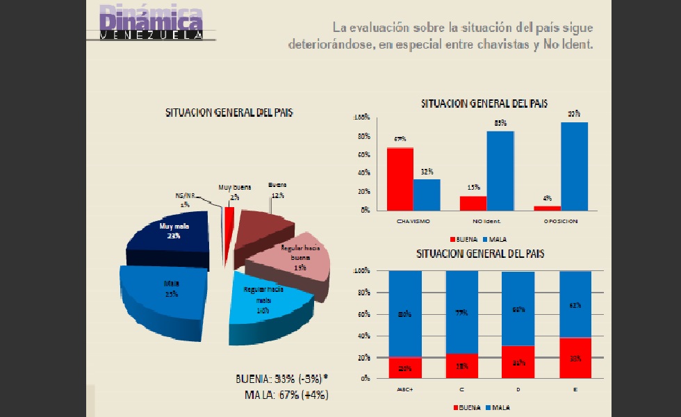 Venezuela en situación lamentable (estudio octubre 2013)