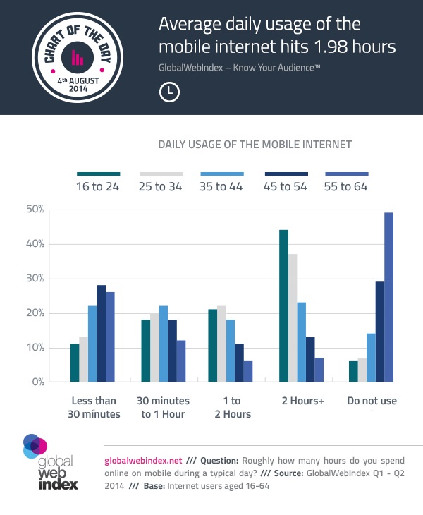 El uso promedio diario mundial de internet móvil llega a 1,98 horas