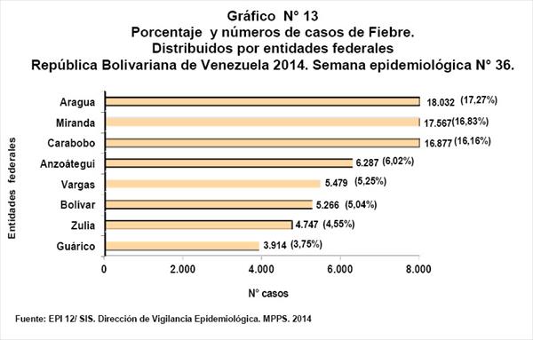 Carabobo acumula numerosos casos de fiebre en el país