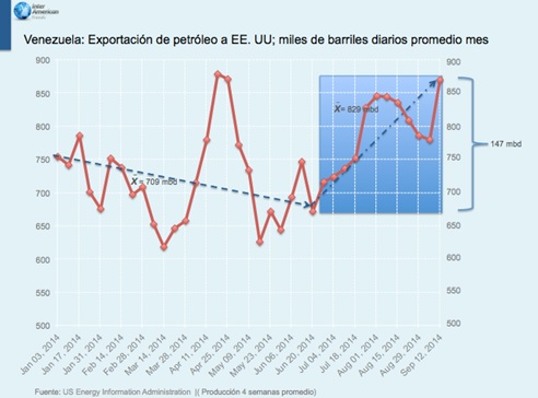 Vzla exportacion petroleo a EEUU 2014