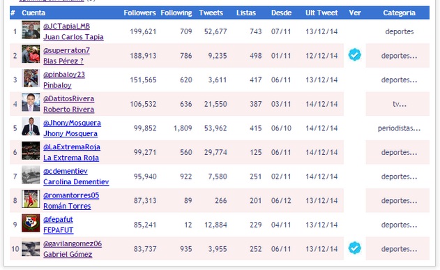 Las mejores cuentas de Twitter en deportes – Panamá