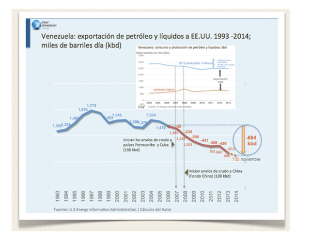 Vzla exportacion a EEUU Crudos y Liquidos