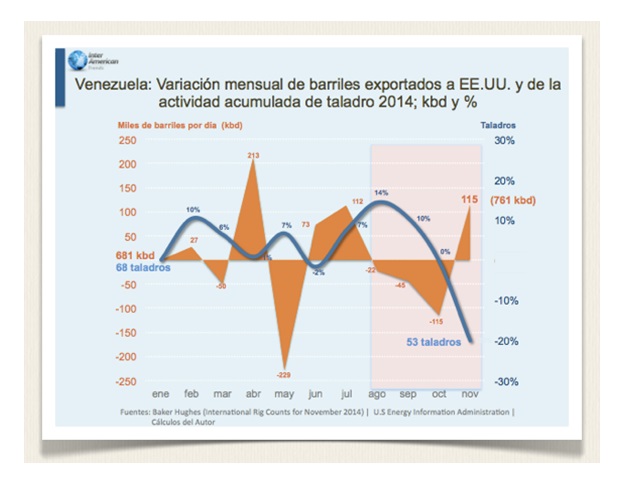 Vzla variacion mensual exports a EEUU