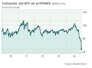 WTI evolucion anual