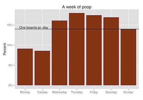Foto: Cantidad de Heces por día / pijamasurf.com