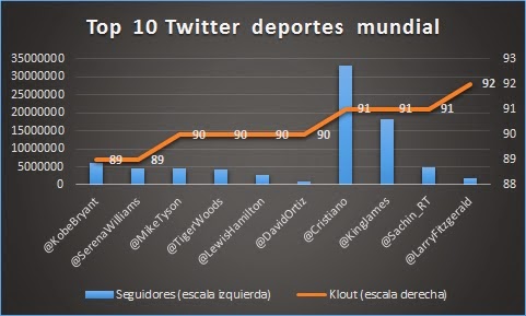 El top 10 de los deportistas tuiteros