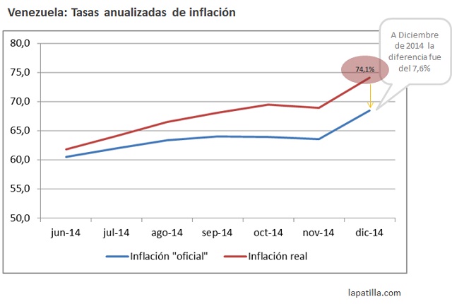 Inflacion Real vs Oficial 2014