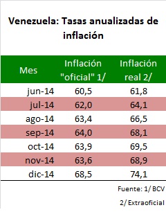 Vzla Inflacion Oficial vs Real 2014