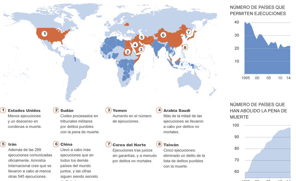 Amnistía denuncia un incremento de las condenas a muerte en 2014