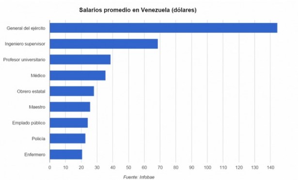 salario promedio