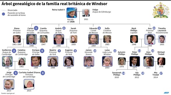 Sucesion Corona inglesa