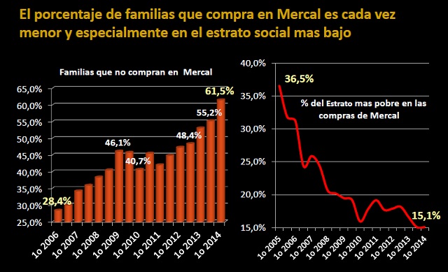 FamiliasqueCompranenMercal2015