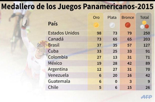 Medallero-Panamericanos2015