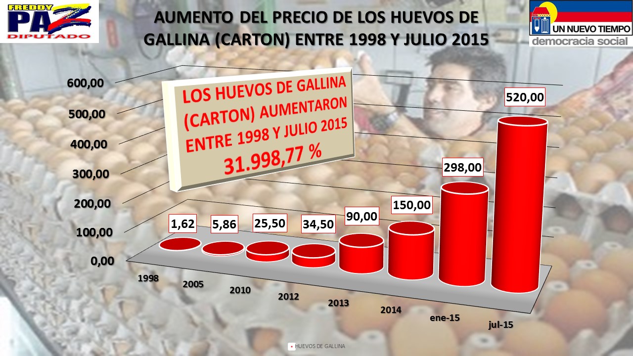 El precio del cartón de huevos supera los 700 bolívares