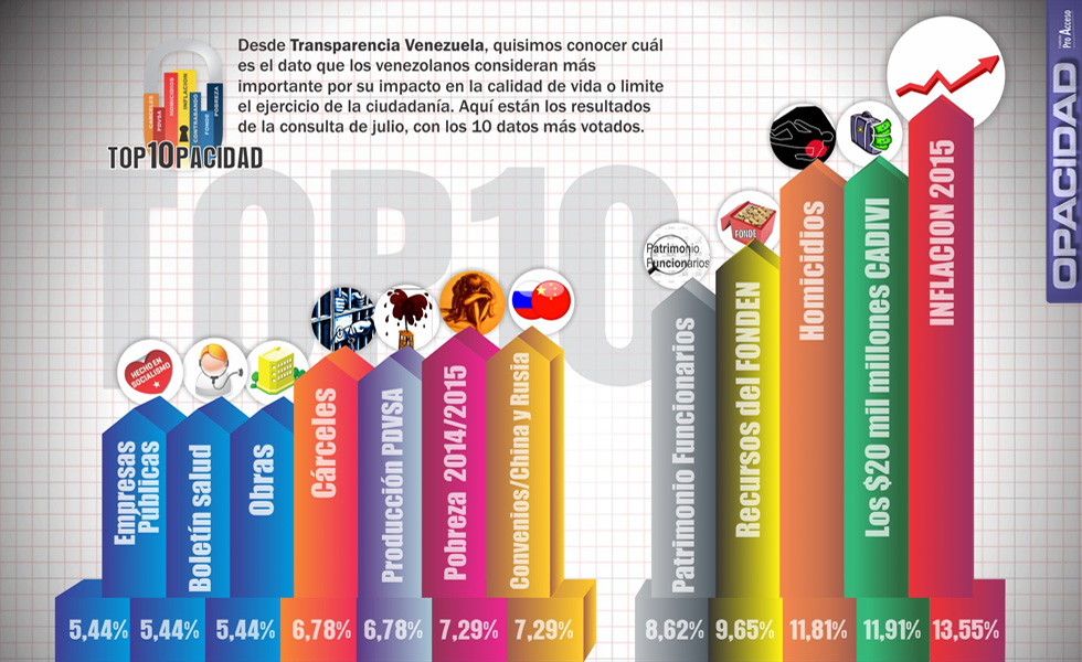 En el Top10 de la opacidad en Venezuela el índice de inflación sacó el primer lugar