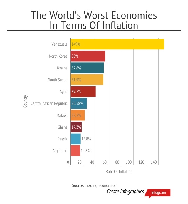 Inflacion Peores Economías Sep 2015