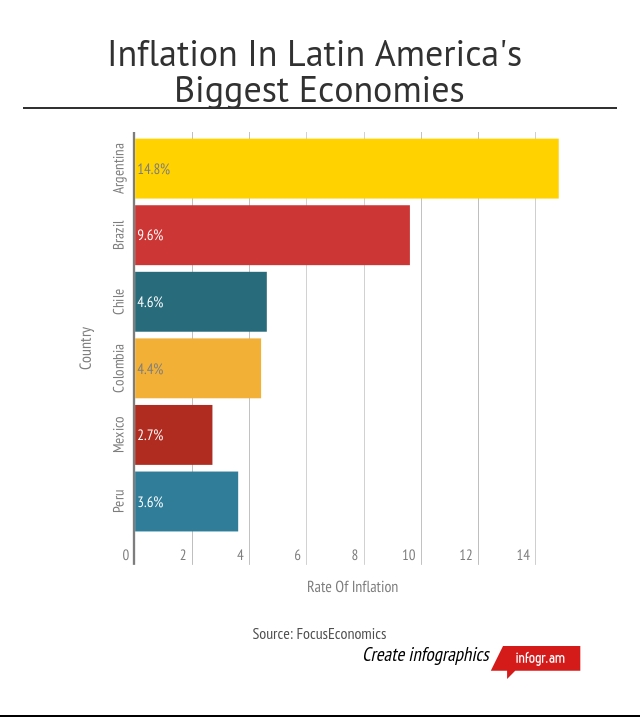 Inflation-In-Latin-Americas-Biggest-Economies