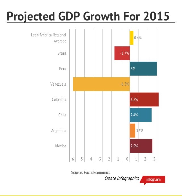 Projected-GDP-Growth-For-2015