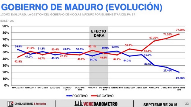 VenebarometroGestionMaduroSEP2015