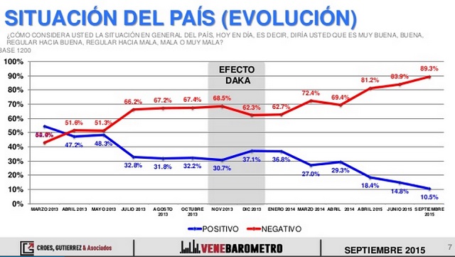 VenebarometroSituacionPaisSEP2015