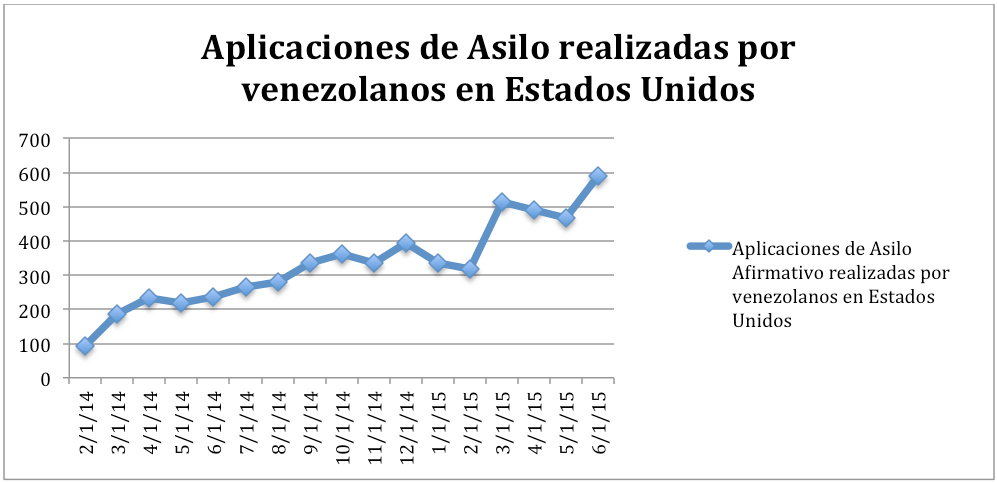 Venezolanos en el quinto lugar con más solicitudes de asilo político en EEUU