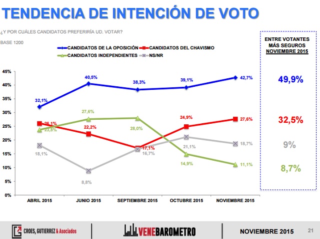 VenebarometroVotoNov2015