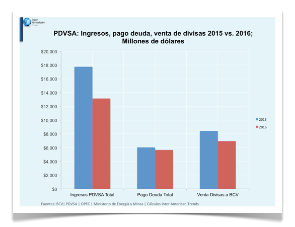 Grafica 2 Pdvsa ingresos pago venta