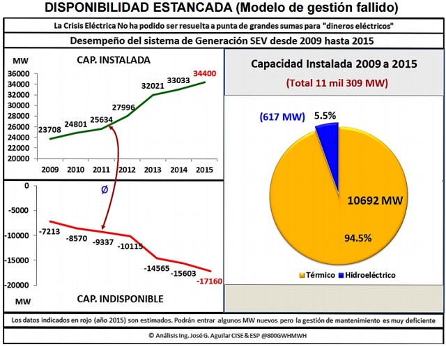 CapacidadElectricaVzla2015