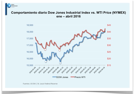 Grafica 1 Comportamiento DOW J WTI