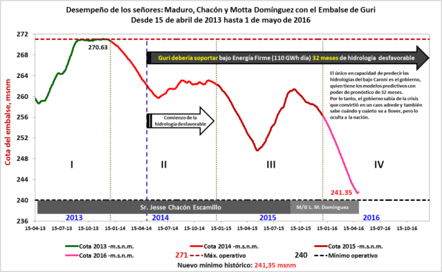 El manejo errado de la central hidroeléctrica Simón Bolívar propició el descenso del embalse a niveles históricos, obligando a la población a sufrir racionamientos que pudieron ser evitados/ Infografía José Aguilar 