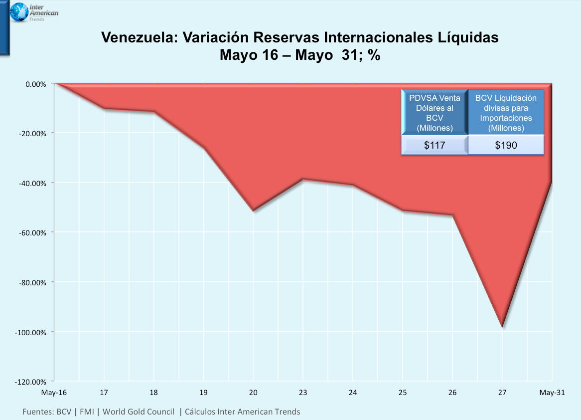 Reservas Internacionales Líquidas caen en 49% en los últimos 15 días del mes de Mayo