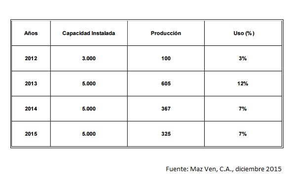 MazVenProduccion2012 2015