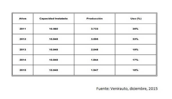 Venirauto Produccion 2011 2015