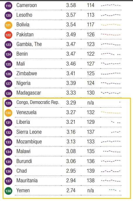 EconomiasMenosCompetitivas2016