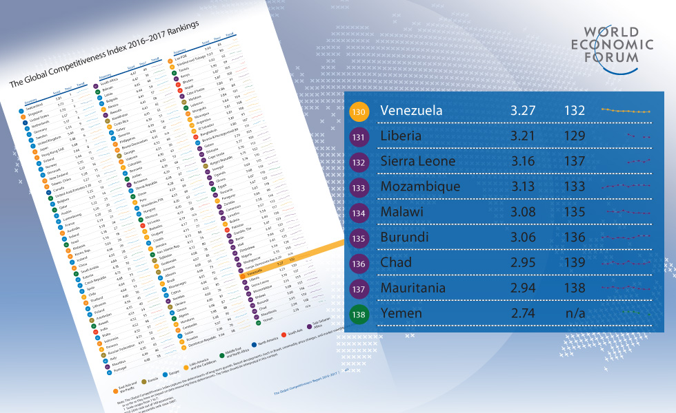 Venezuela en el foso de la competitividad mundial ( Global Competitiveness Report 2016)