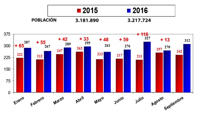 Muertes por meses ene-sep 2016