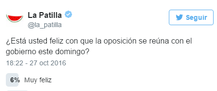 83 % de los patilleros “nada feliz” con que la oposición se reúna con el gobierno (Twitterencuesta)