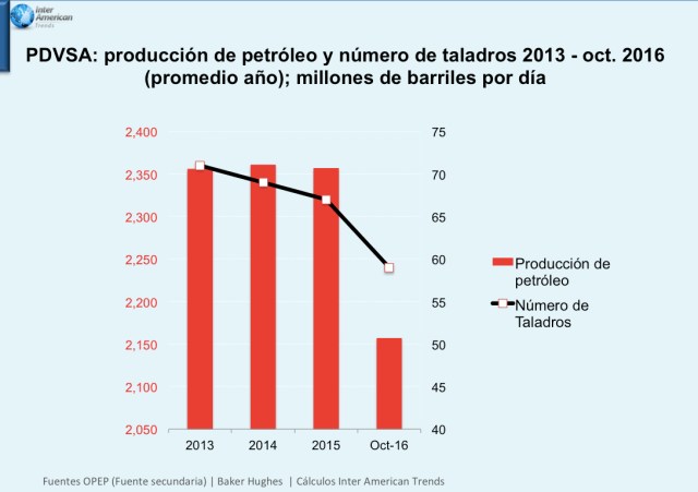 Grafica 1 Produccion y Taladros