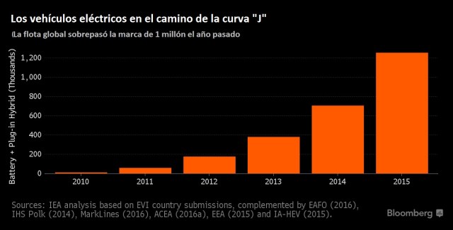 VehiculoselectricosEnelmundo2015
