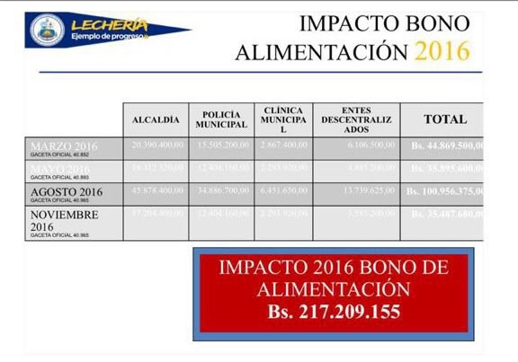 Más de 500 millones adeuda Gobierno Central a trabajadores de Lechería