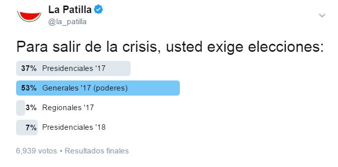 Cambiar todo con elecciones generales: un clamor popular… resultados de la Twitterencuesta