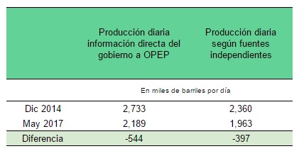 Datos Opep / Cálculos lapatilla.1eye.us