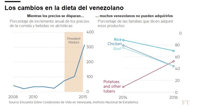 FTcambios en la dieta del vzlano