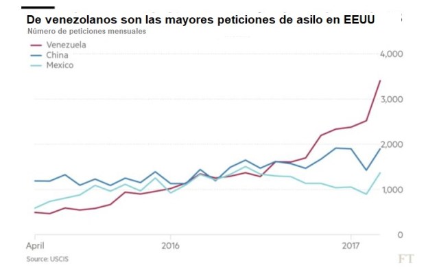 FTpeticiones de asilo en EEUU