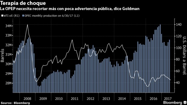 Gráfico: Bloomberg